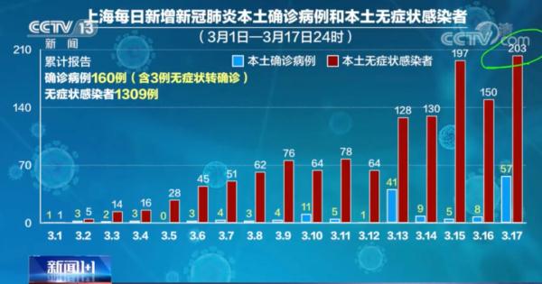 “上海疫情最新消息什么时候结束	” 上海疫情开始和结束时间？-第1张图片