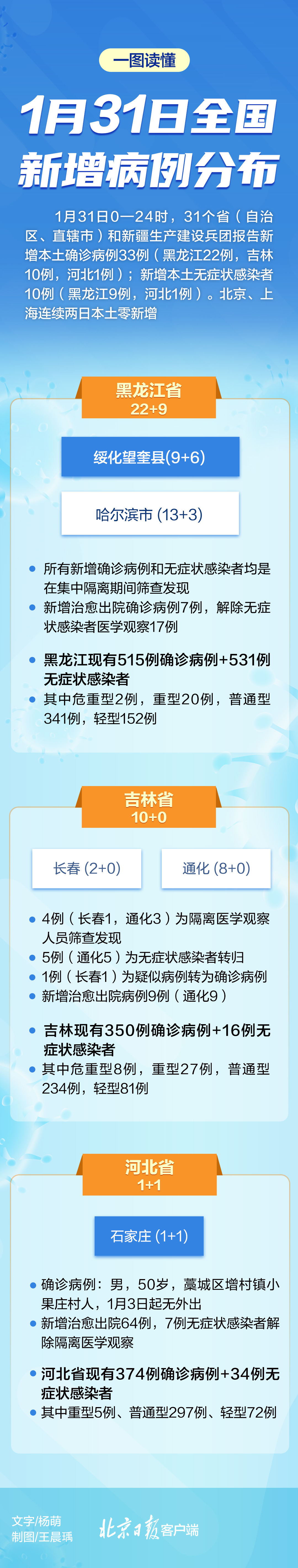 “31省新增确诊22例其中本土8例	” 31省新增确诊22例 其中本土8例？-第2张图片