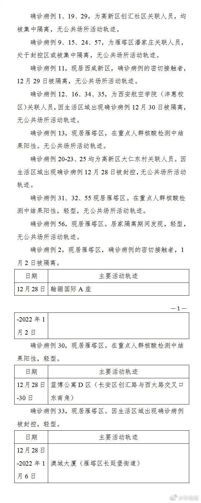 “西安新增1例本土确诊病例” 西安新增确诊病例13例？-第3张图片