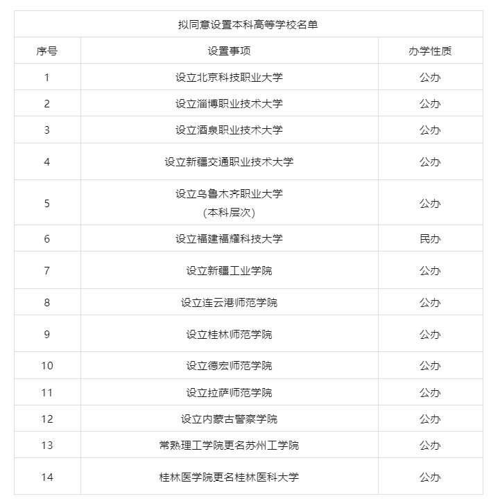 上海新增︰(上海新增职业本科有哪些学校)-第1张图片
