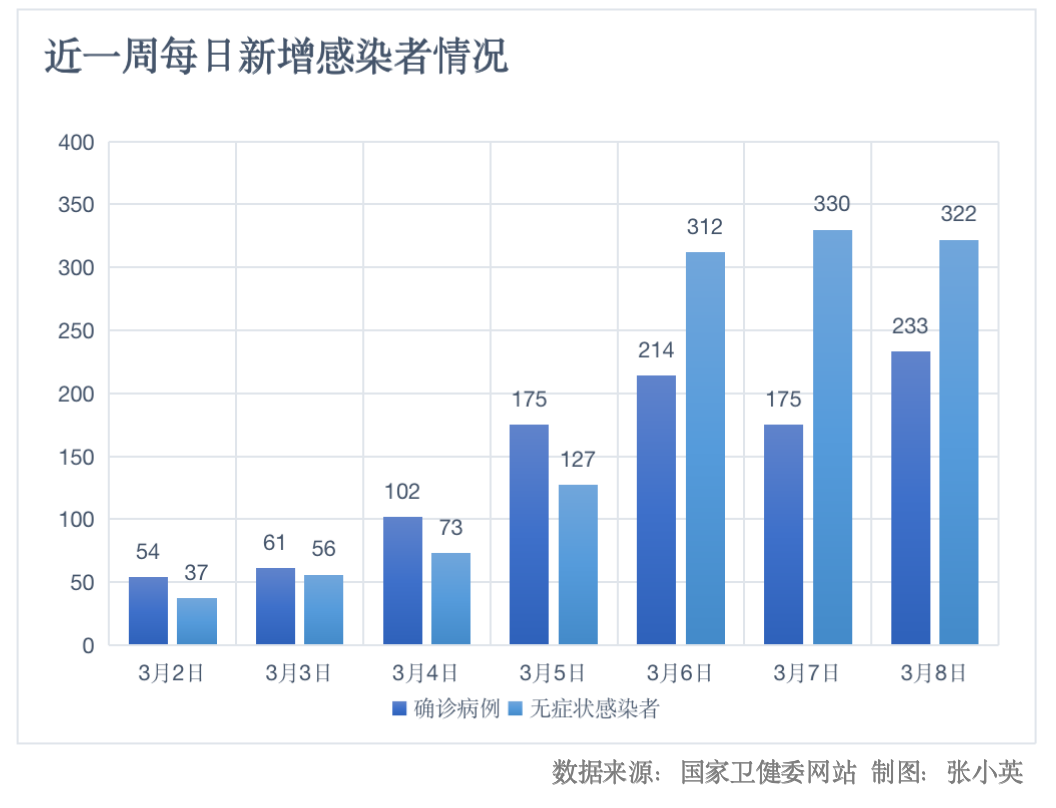 昨增本土确诊40例涉9省份〃31省区市昨日新增确诊54例-第1张图片