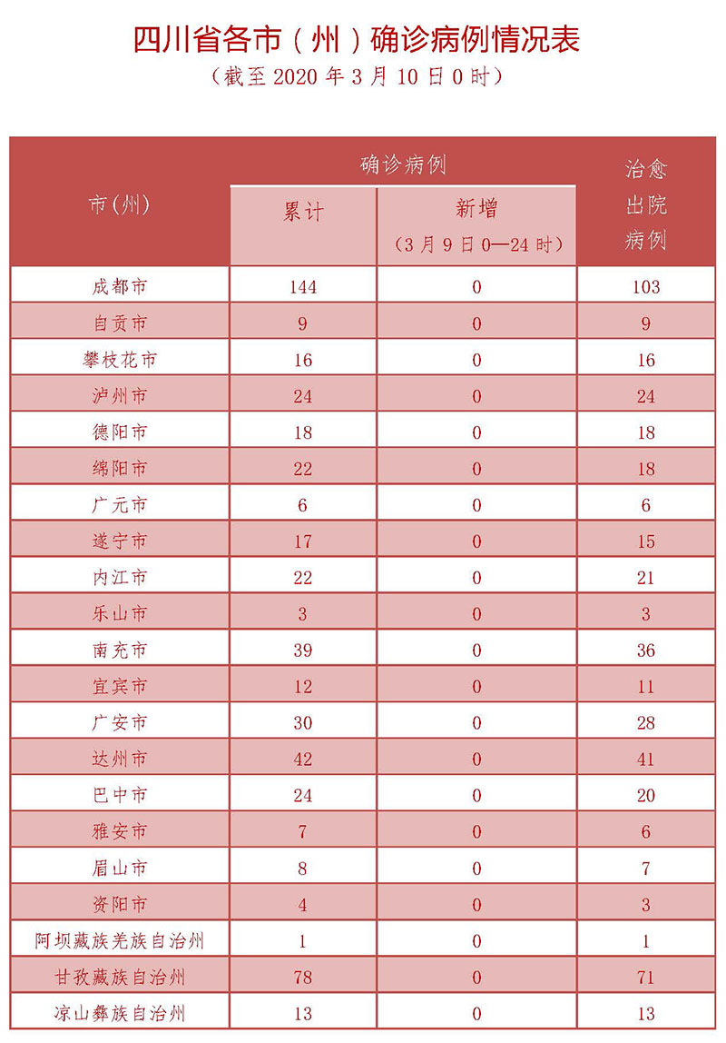“31省区市新增本土确诊51例	” 31省区市新增确诊144例 本土126例？-第1张图片