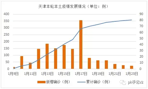 天津新增55例本土阳性〃天津新增1例本土病例轨迹-第1张图片