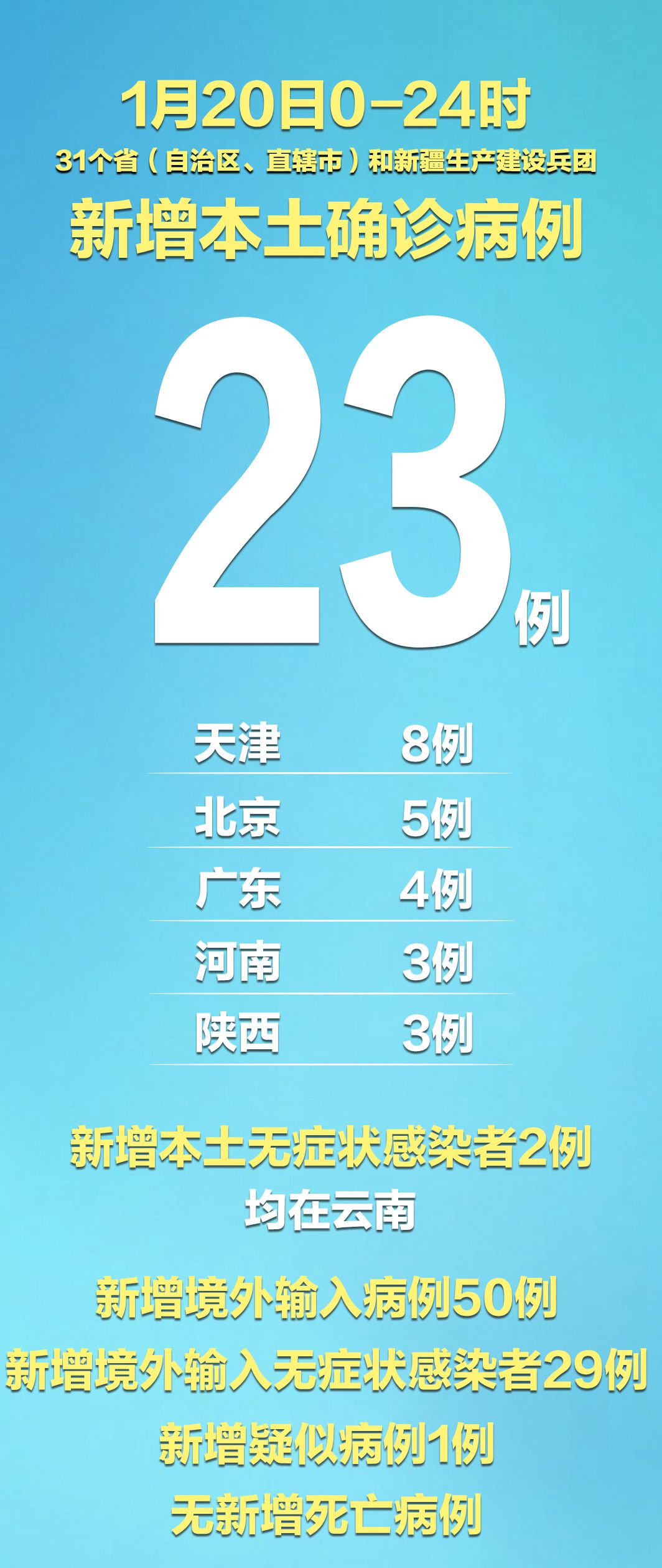 “31省新增本土23例	” 31省新增本土152了例？-第2张图片