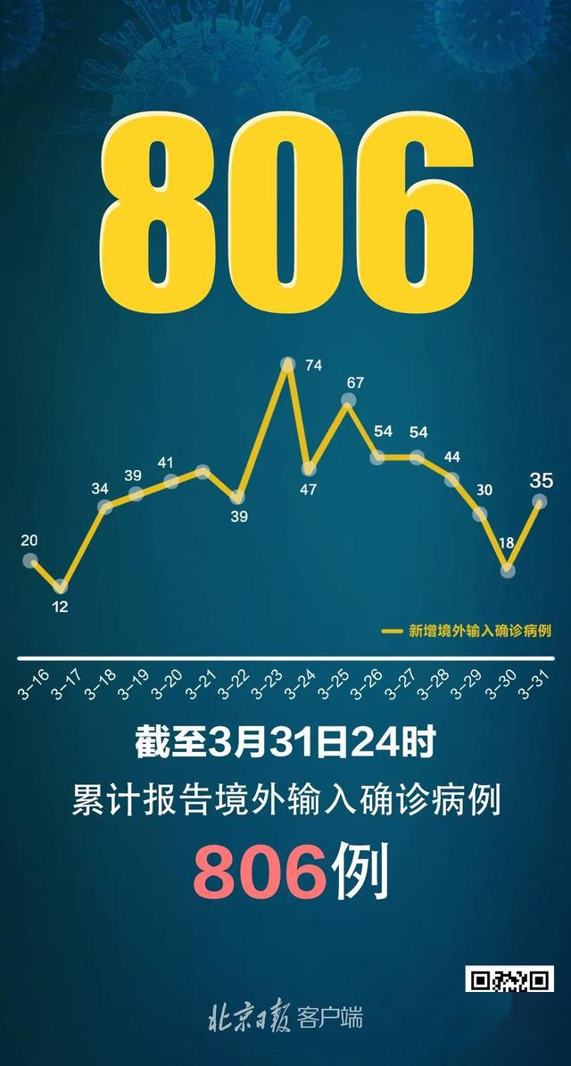 “31省区市新增确诊病例31例” 31省区市新增确诊20例？-第2张图片