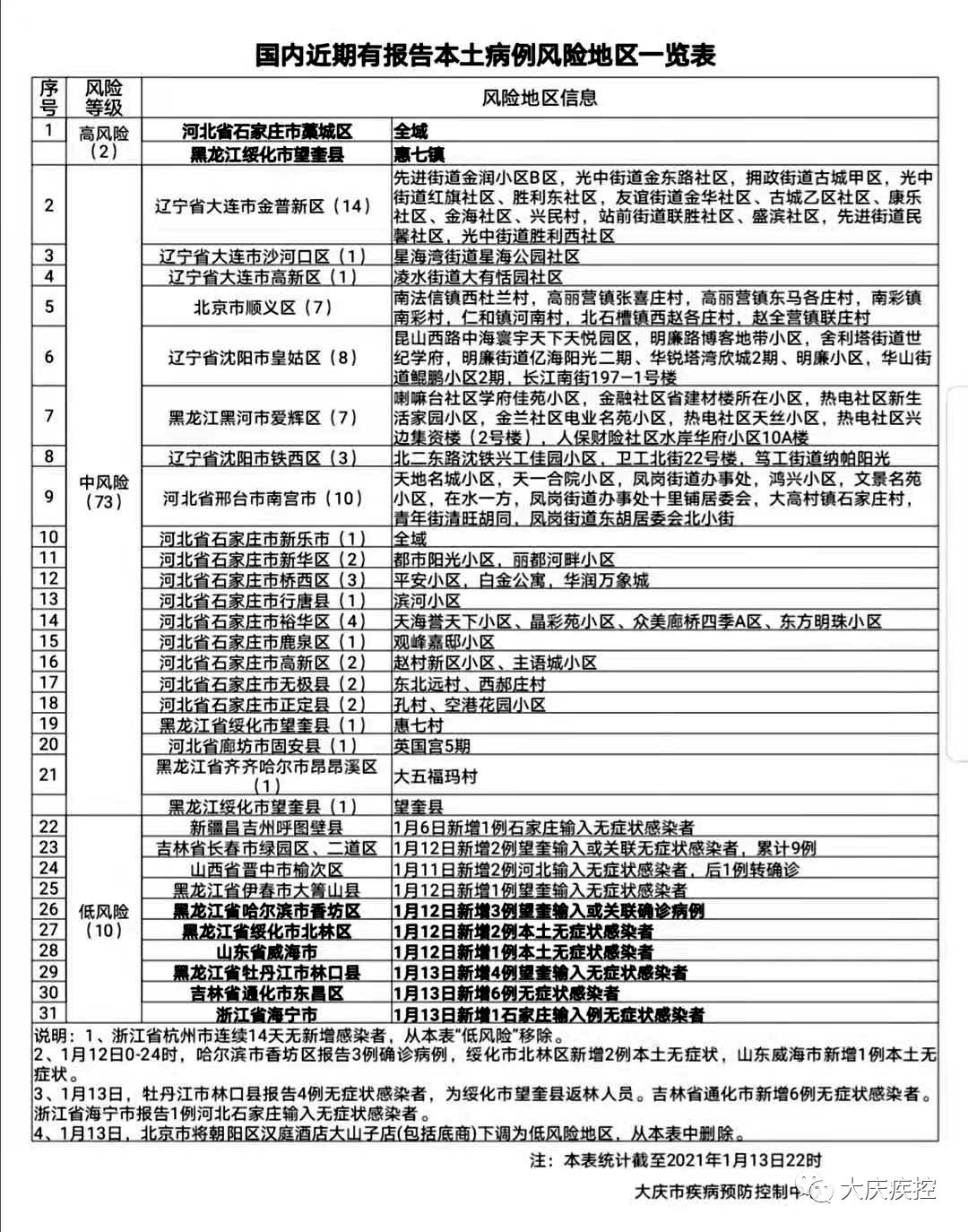 全国共有60个中风险地区,全国共有60个中风险地区有哪些-第3张图片