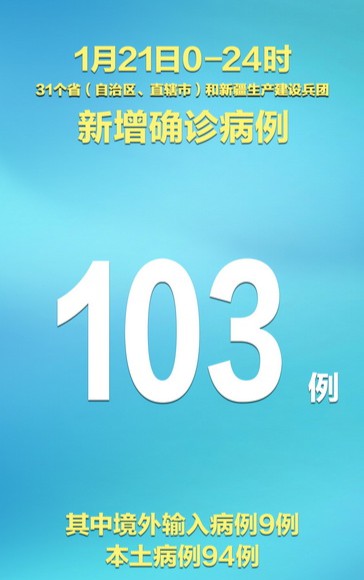 31省区市新增确诊103例本土94例.31省区市新增确诊101例 其中本土98例-第2张图片