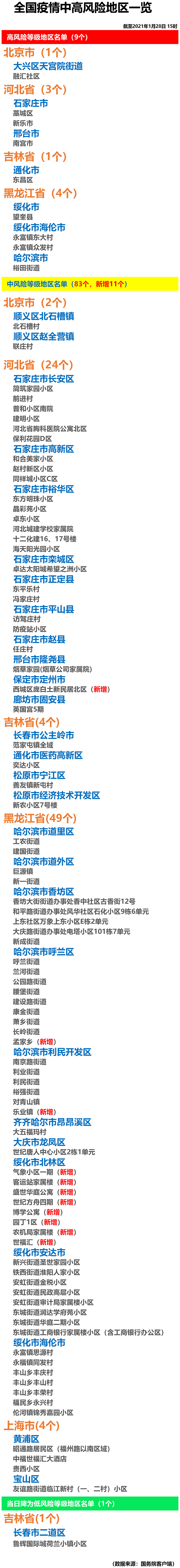 “全国最新中高风险地区	” 全国最新中高风险等级名单？-第3张图片