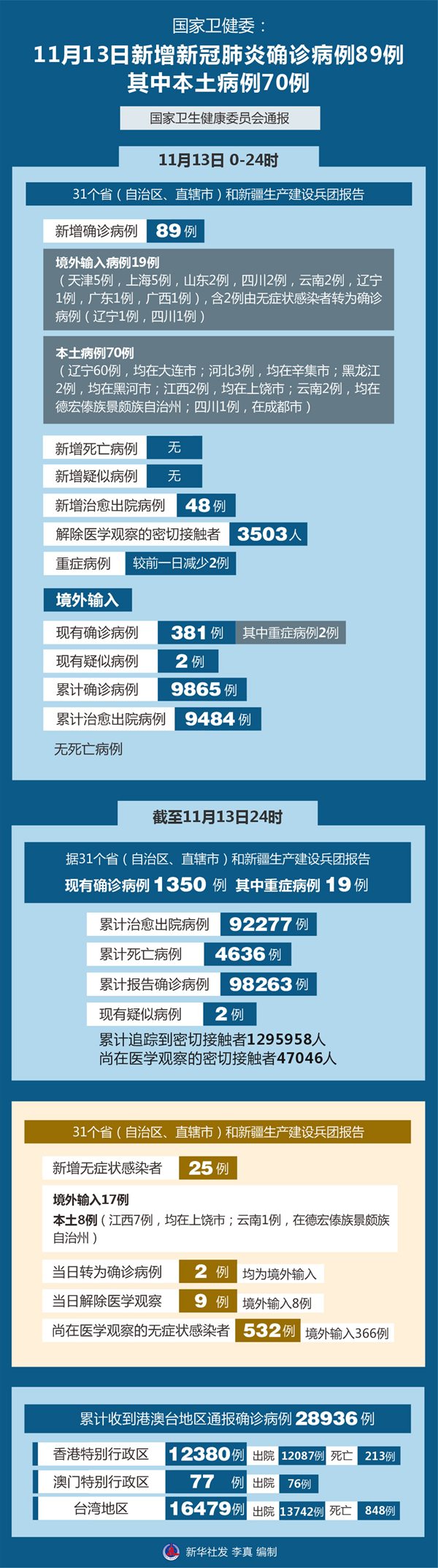 “31省新增本土2例	” 31省新增本土病例13例？-第1张图片