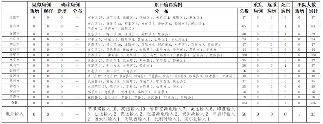 山东青岛市疫情︰(山东青岛疫情最新信息新增人员)-第1张图片
