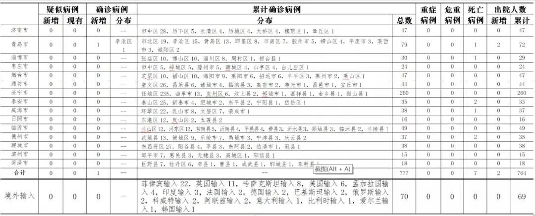青岛新冠肺炎.青岛 新冠肺炎-第1张图片