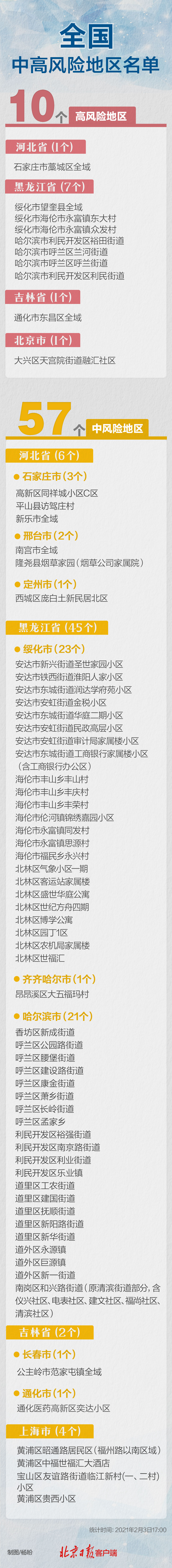 「最新中高风险地区」〃最新中高风险地方-第1张图片