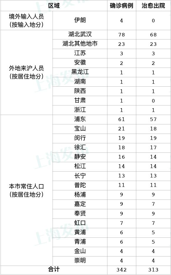 “为何新增病例越来越多?上海回应	” 上海为什么新冠状病毒人数仍有增加？-第1张图片