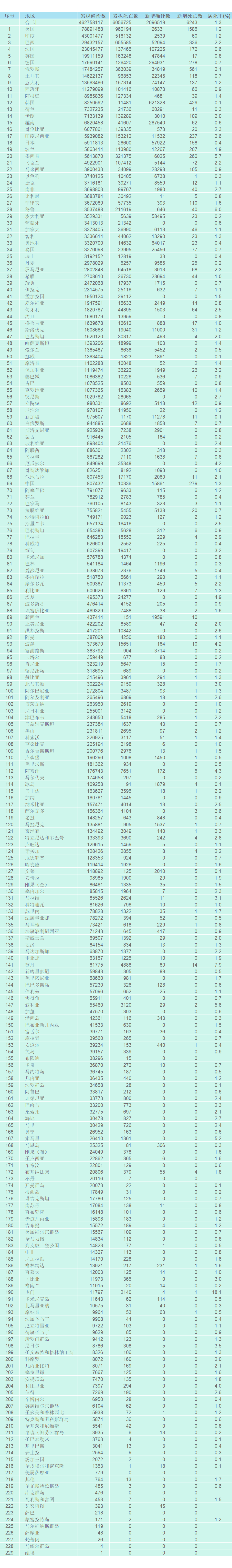 疫情最新统计数据︰(疫情最新统计报告)-第2张图片