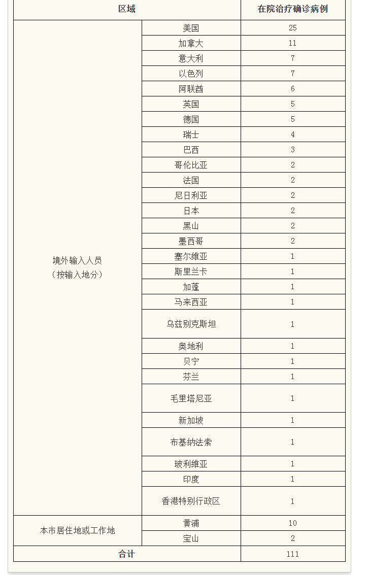 上海新增境外输入病例5例-上海市新增境外输入病例-第1张图片