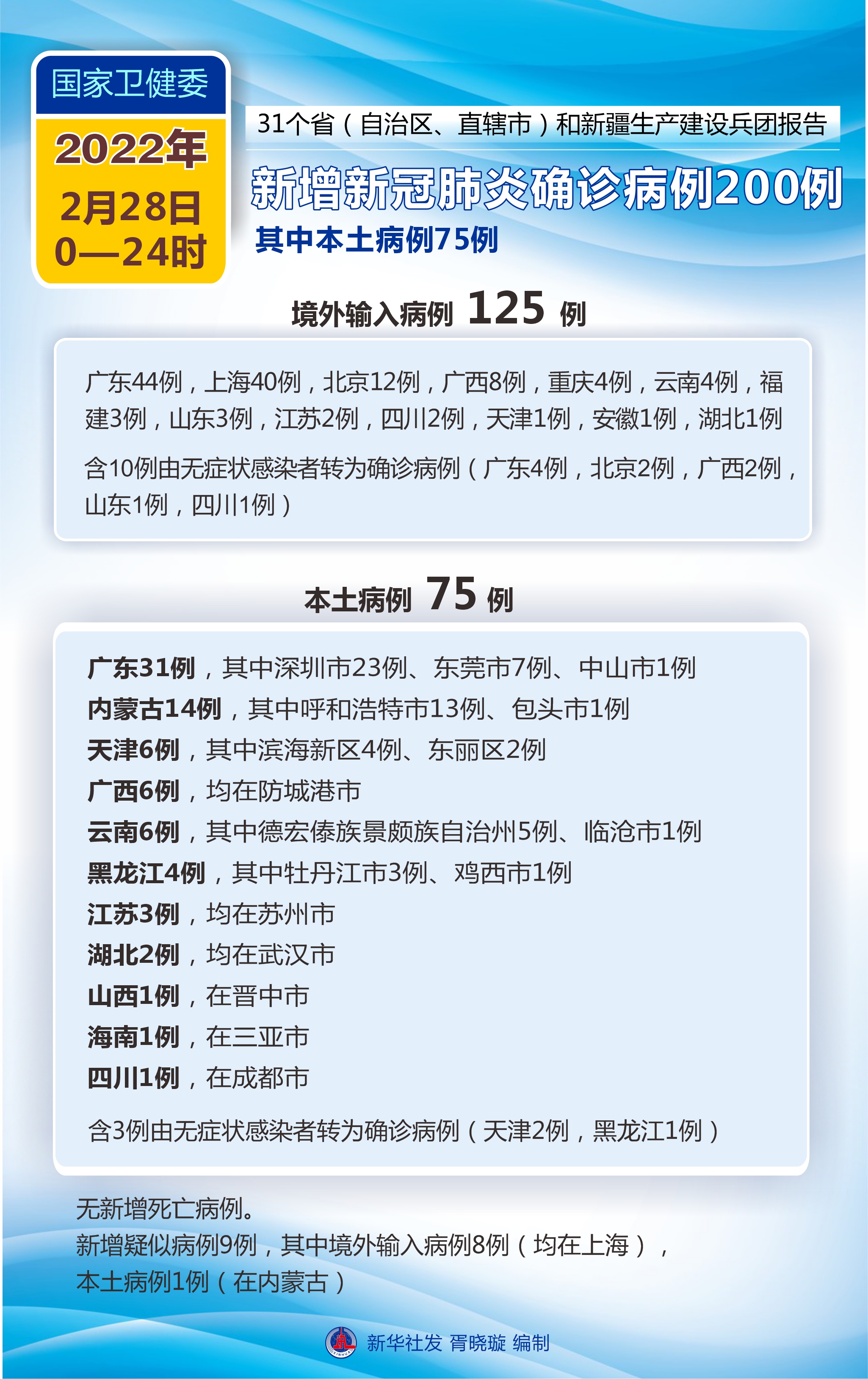 「长春疫情最新消息今天新增病例」〃长春疫情最新数据-第1张图片