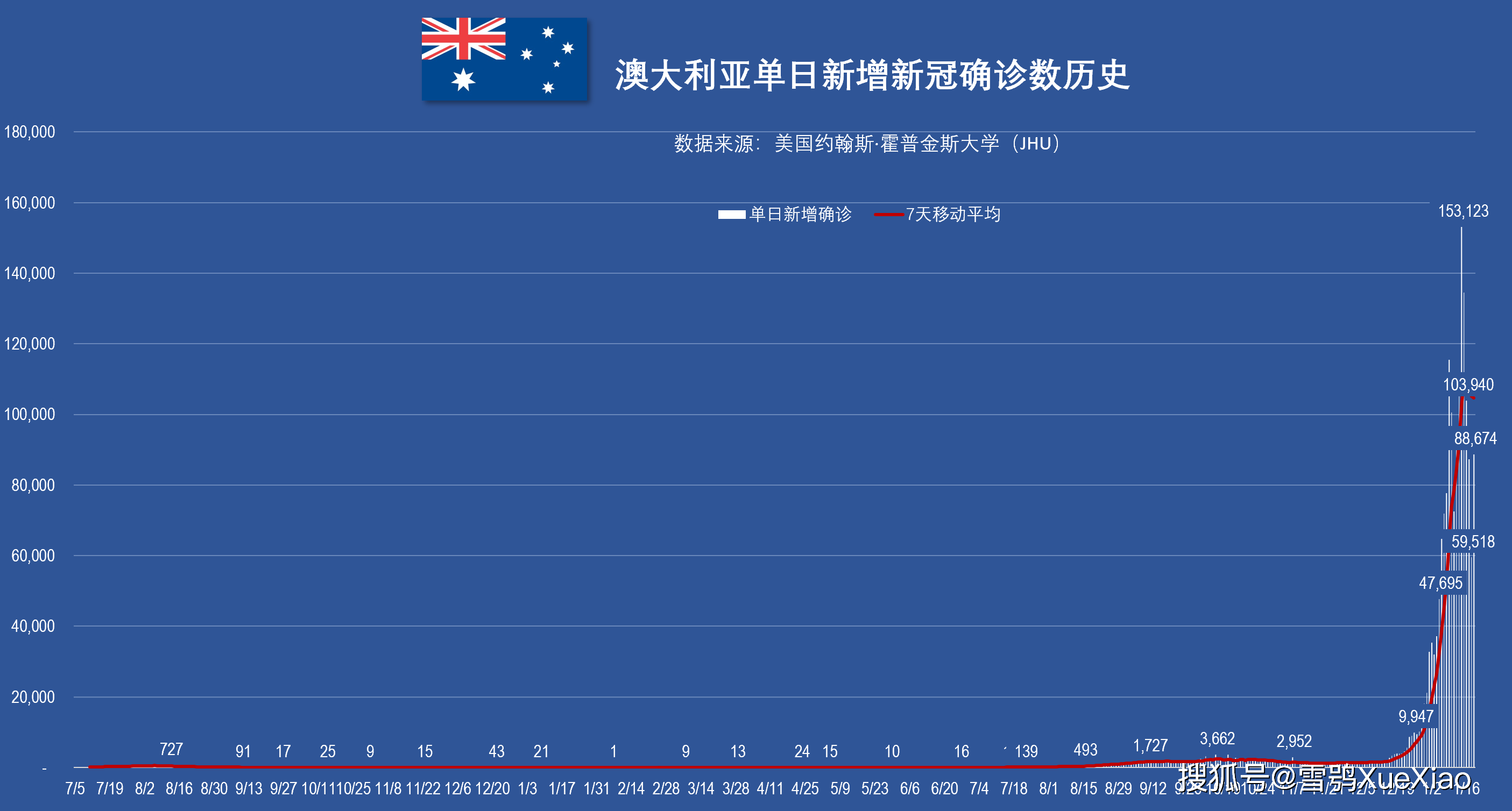 “全球新增确诊超23万” 全球新增确诊超28万？-第2张图片