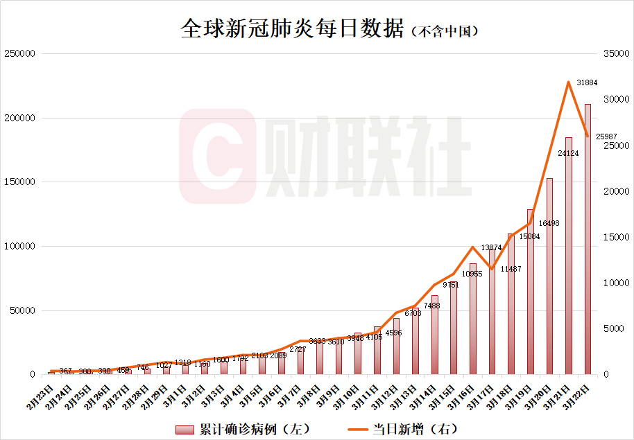 “北京新增报告22例确诊” 北京新增25例确诊病例,累计确诊253例？-第2张图片