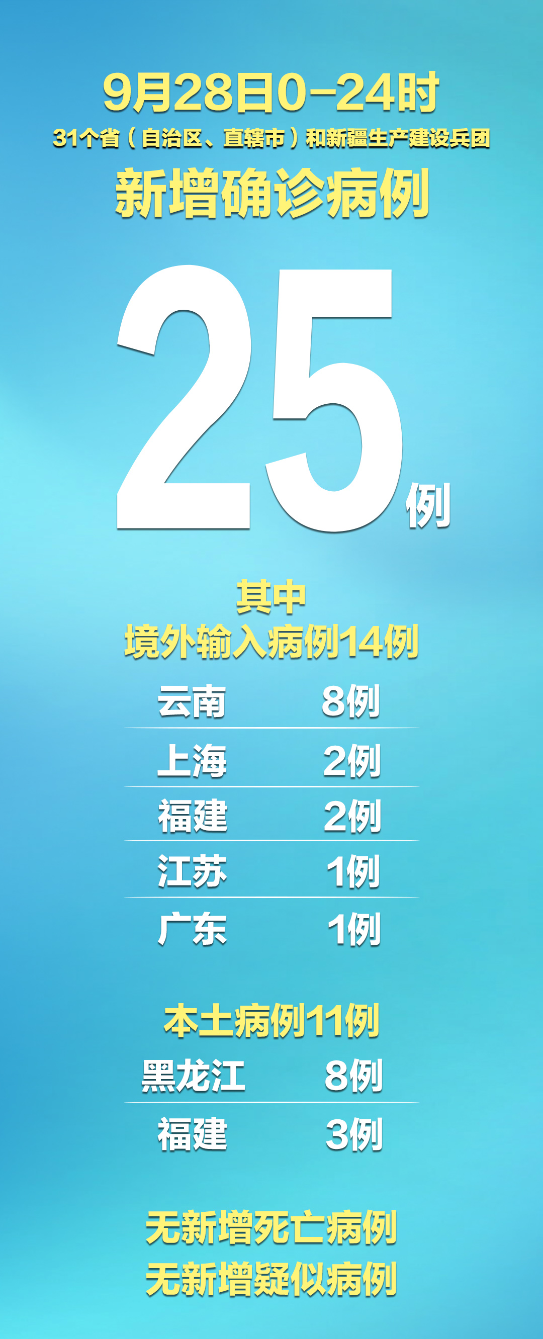 31省区市新增确诊9例,31省区市新增确诊9例均为境外输入-第2张图片