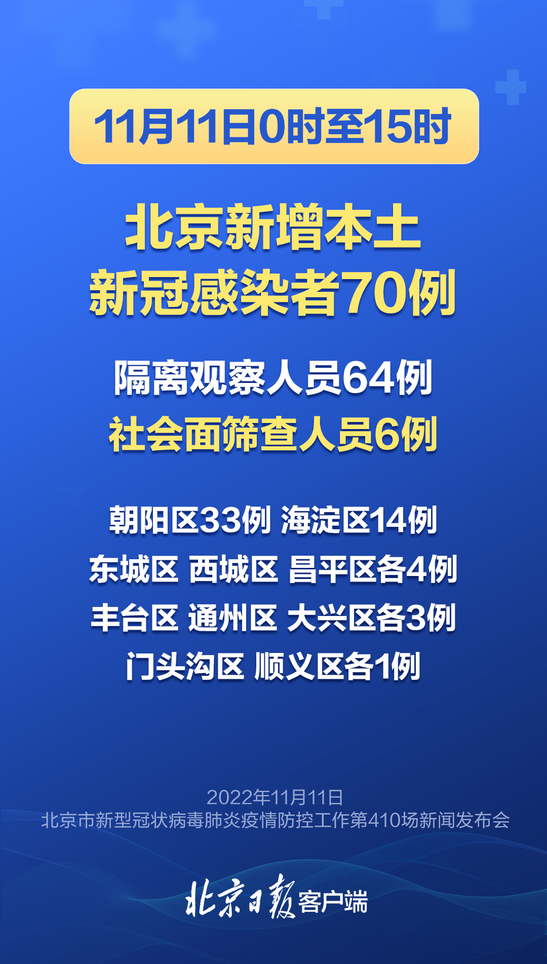 “北京昨日新增确诊61例	” 北京昨日新增31例确诊？-第3张图片