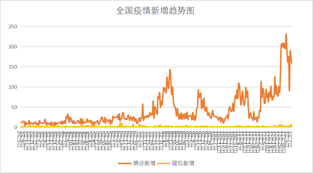 “全国疫情最新进展数据	” 全国疫情最新更新数据？-第2张图片