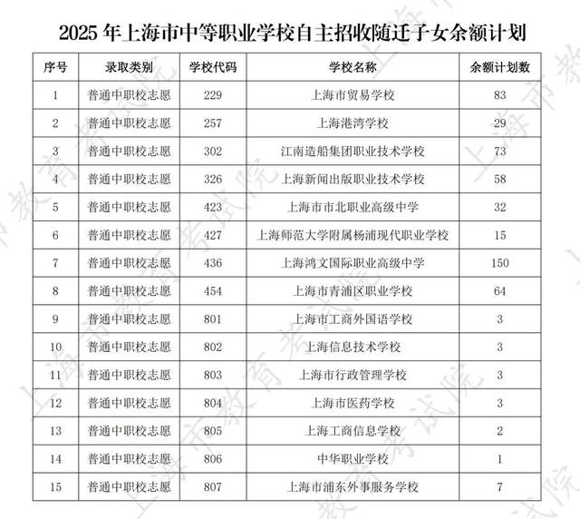 “上海新增” 上海新增中本贯通？-第1张图片