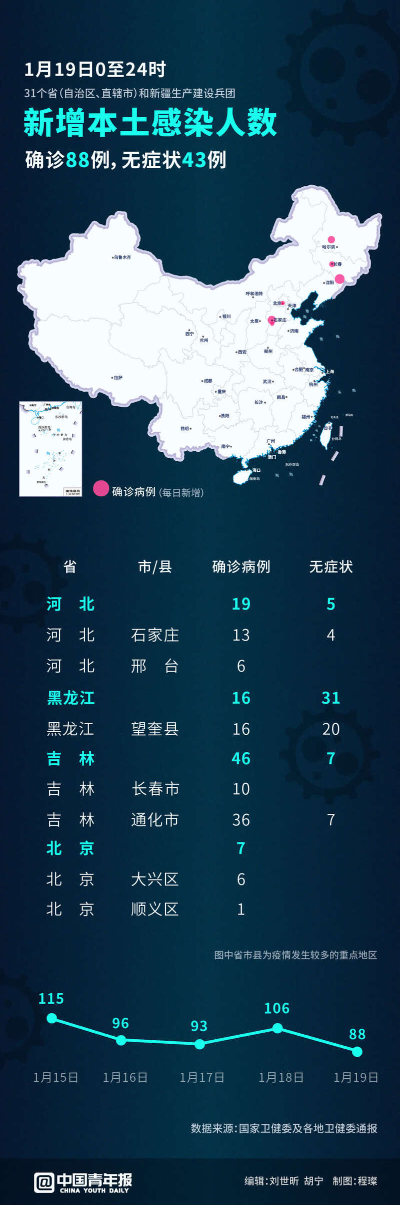 31省份新增本土确诊46例-31省份新增本土确诊病例5例-第3张图片