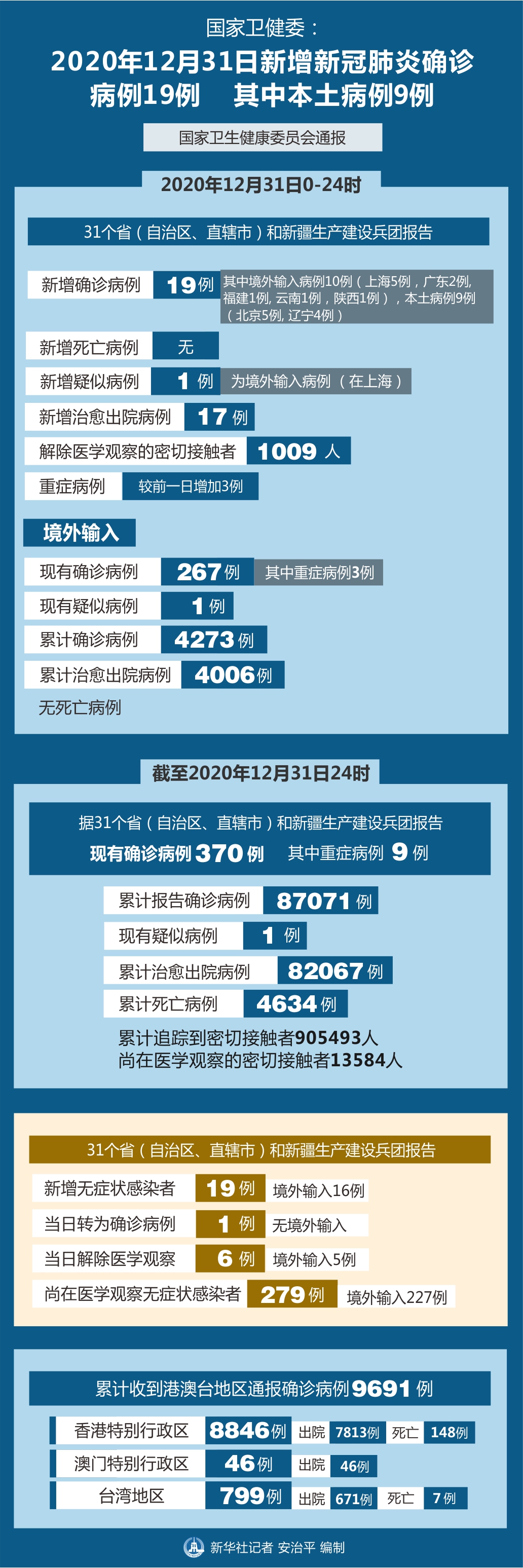 「31省新增确诊33例本土1例」〃31省新增确诊22例 其中本土8例-第2张图片
