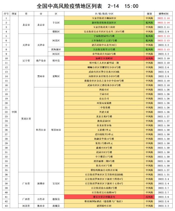 “北京共有中风险地区3个” 北京有哪些中风险区？-第2张图片
