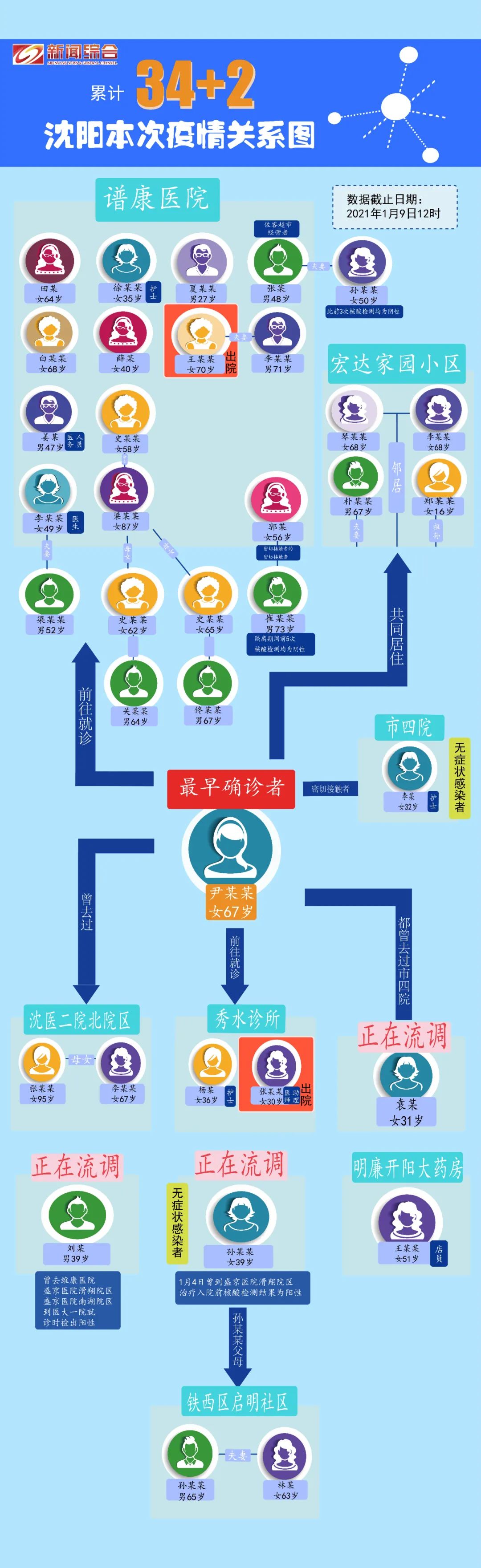 “沈阳发现7例核酸异常人员	” 沈阳确诊7例？-第2张图片