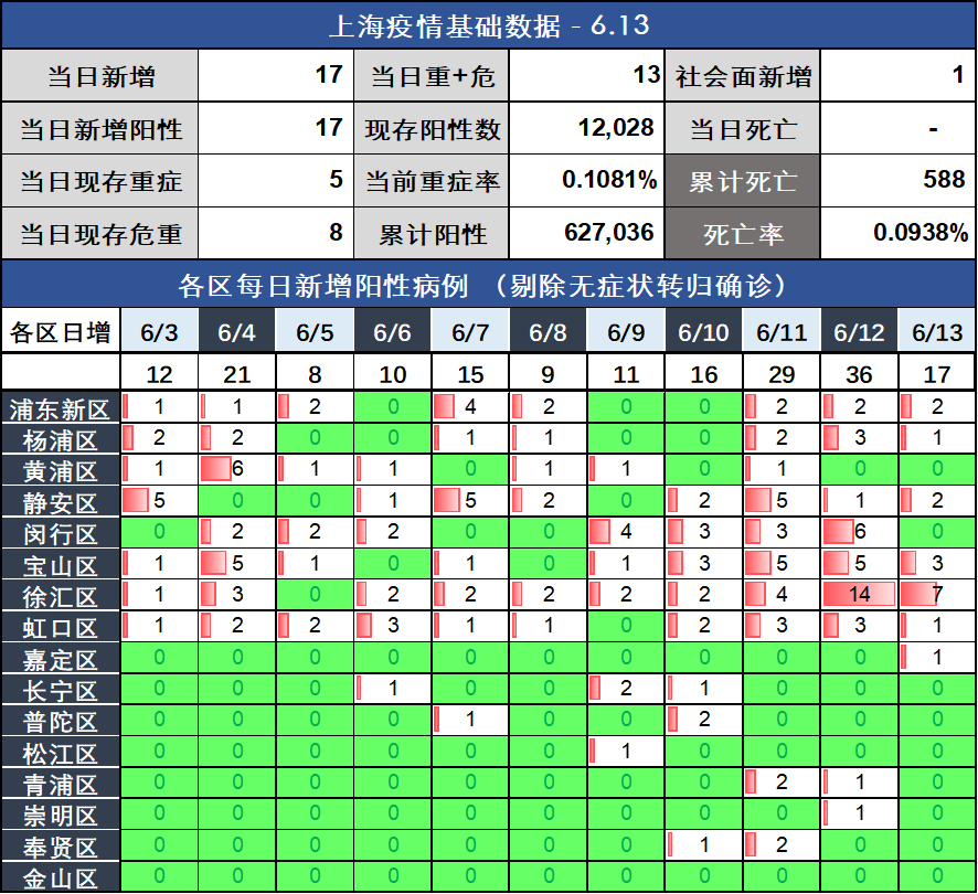 上海新增本土确诊病例9例-上海新增本土病例?-第1张图片