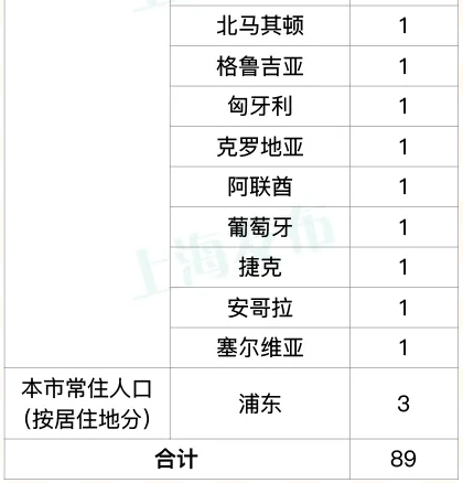 上海新增1例本地确诊病例.上海新增1例本地确诊病例 行动轨迹-第1张图片