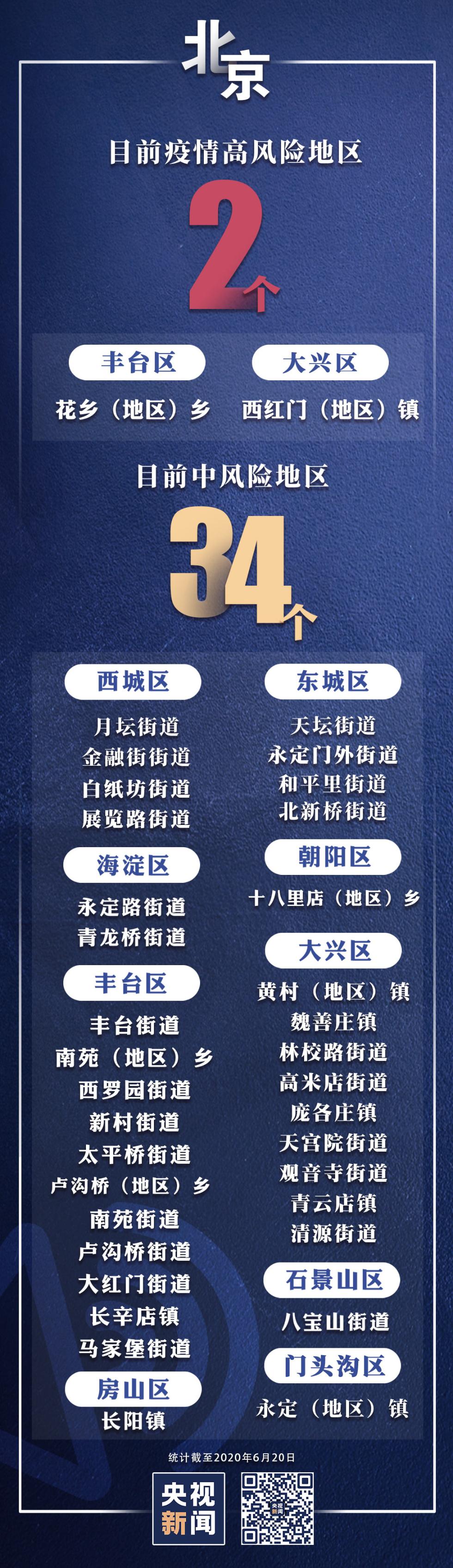北京共有中风险地区3个-北京有几个中风险区-第1张图片