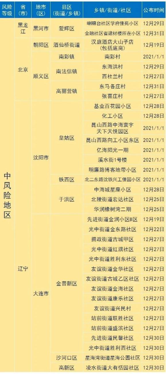 “天津调整相关区域风险等级” 天津风险地区划分最新2021？-第2张图片