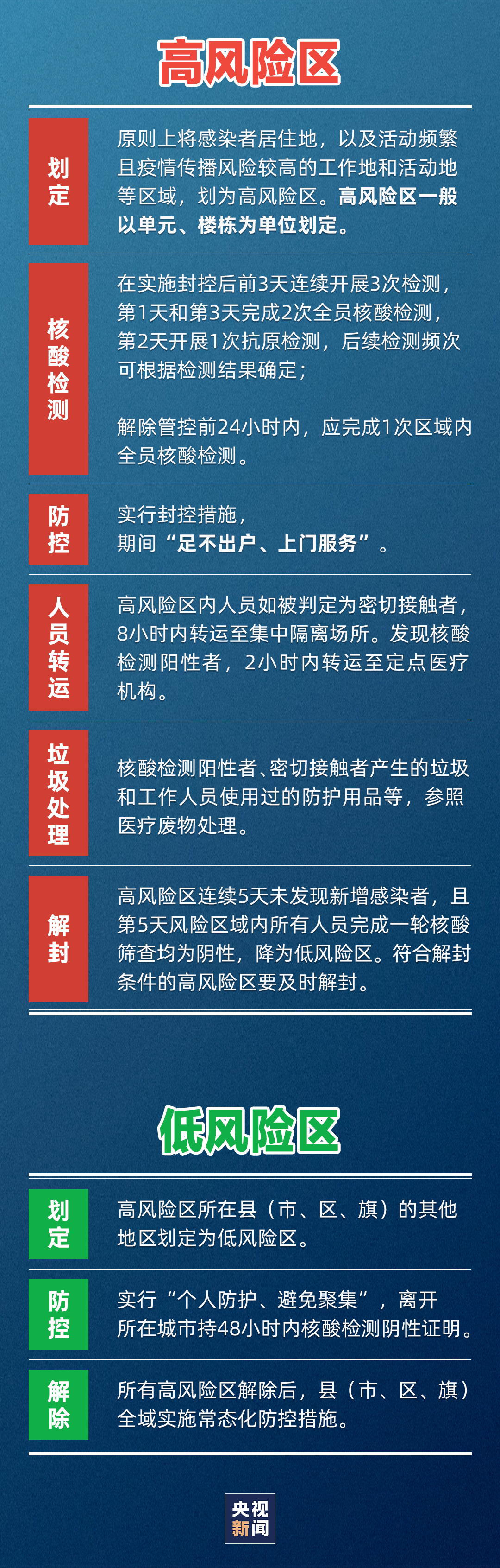 官方明确高风险区解除标准〃高风险地区解除隔离-第2张图片