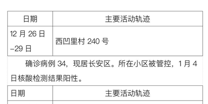 31省区市新增本土确诊8例-31省区市新增本土确诊11例-第3张图片