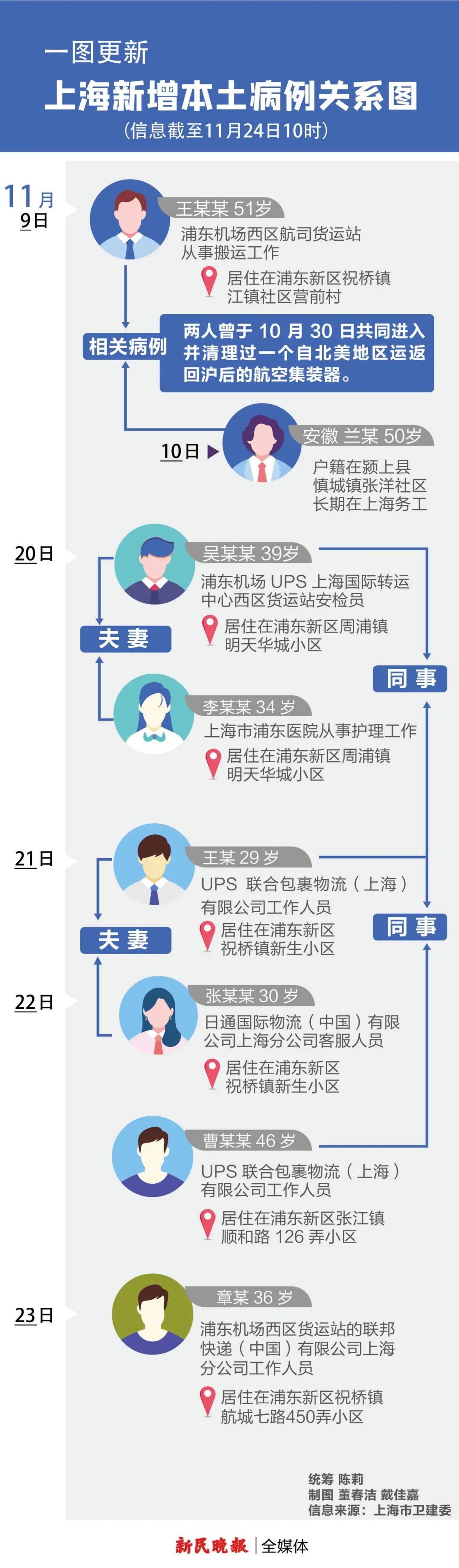 上海这9个区域划为疫情中风险区,上海市列为中风险地区-第2张图片