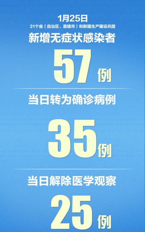 31省增57例本土确诊〃31省本土新增确诊病例-第2张图片
