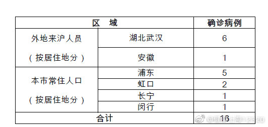 “上海新增1例本土确诊” 上海新增1例本地确？-第1张图片