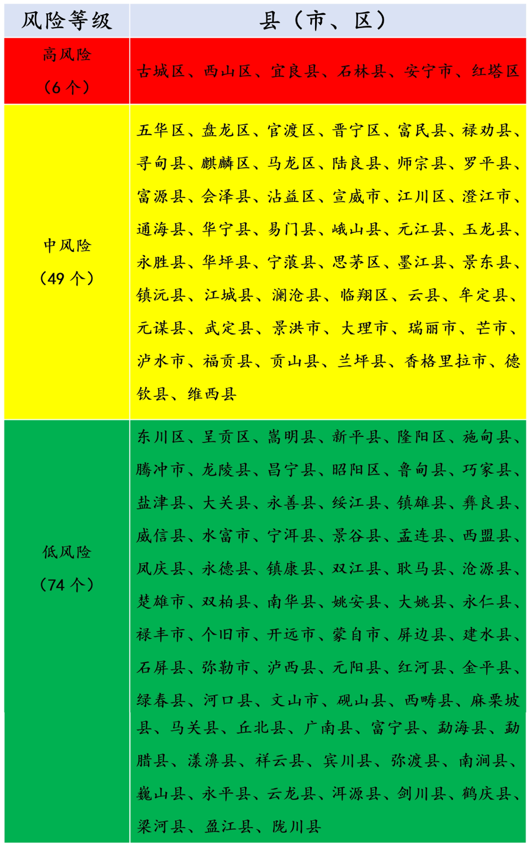 风险区高中低调整为高低〃中高风险地区之内的低风险地区是什么意思-第1张图片