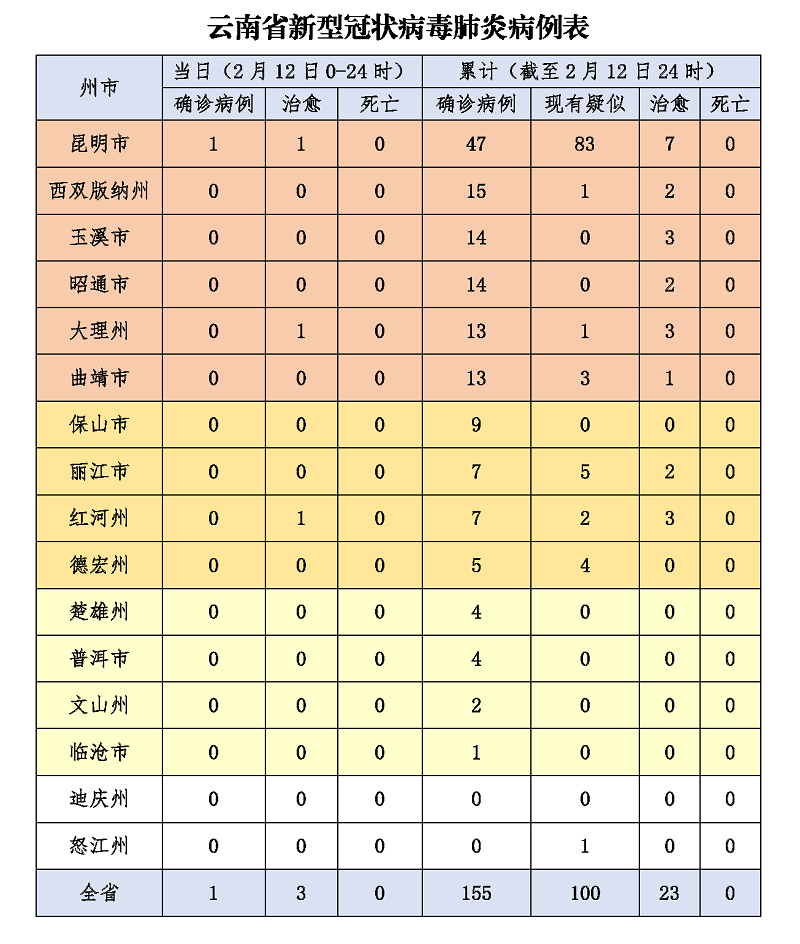 「云南新增9例本土」〃云南新增本土6例-第1张图片