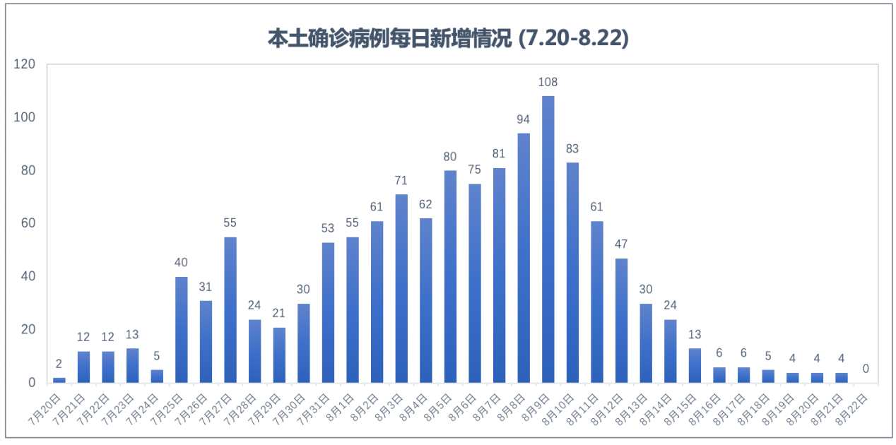 “本土感染连续两天超500例涉16省份” 本土病例已破千例？-第1张图片