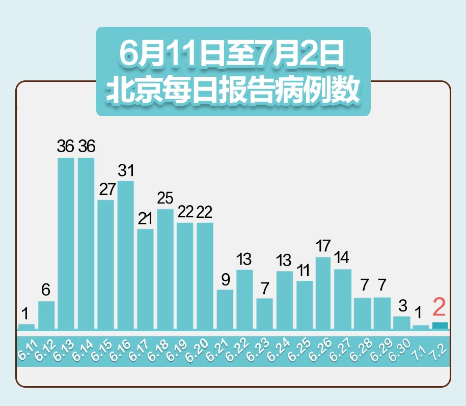 “北京新增3例确诊病例” 北京新增3例本土病例轨迹？-第2张图片