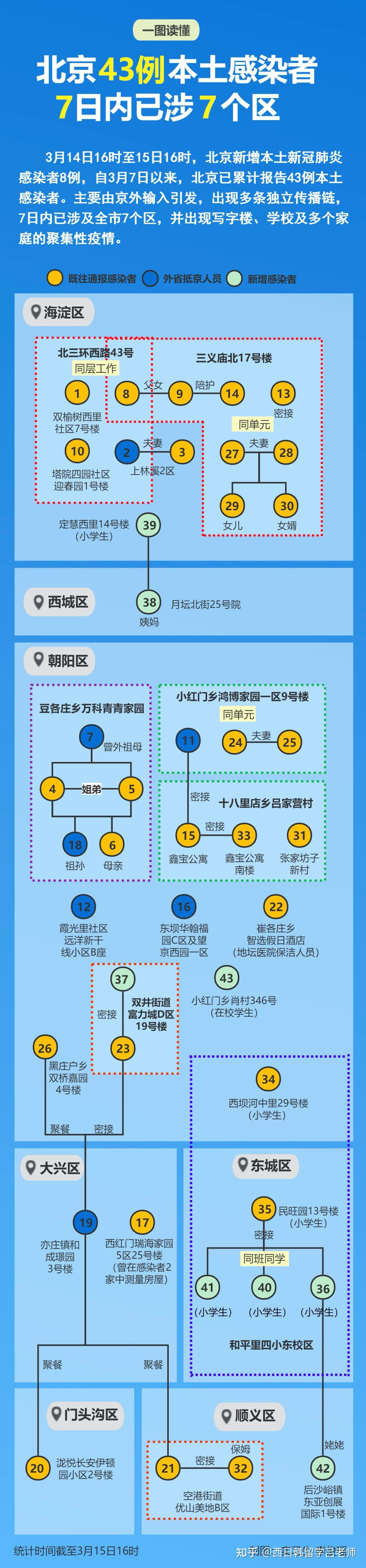“北京新增3例确诊病例	” 北京新增3例本土病例轨迹？-第1张图片