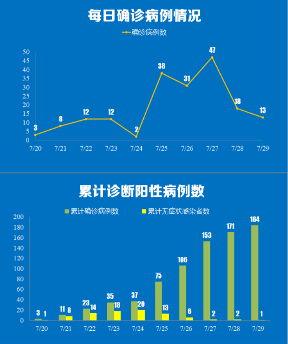 “31省新增确诊13例	” 31省新增确诊11例9？-第1张图片
