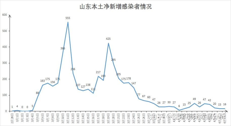 “济南新增11例本土阳性	” 济南新增1例确诊？-第2张图片