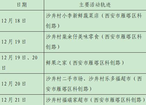 “西安新增确诊活动轨迹公布” 西安新增病例活动轨迹？-第1张图片
