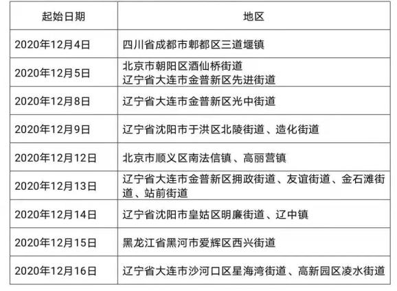 「全国现有22个中风险地区」〃全国现有14个中风险地区-第3张图片