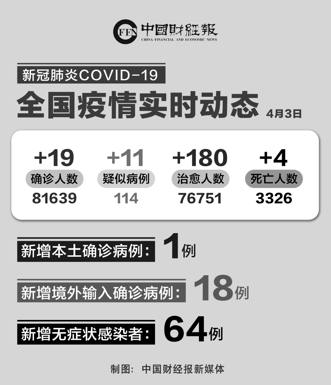 “31省区市本土无新增确诊” 全国本土无新增？-第1张图片