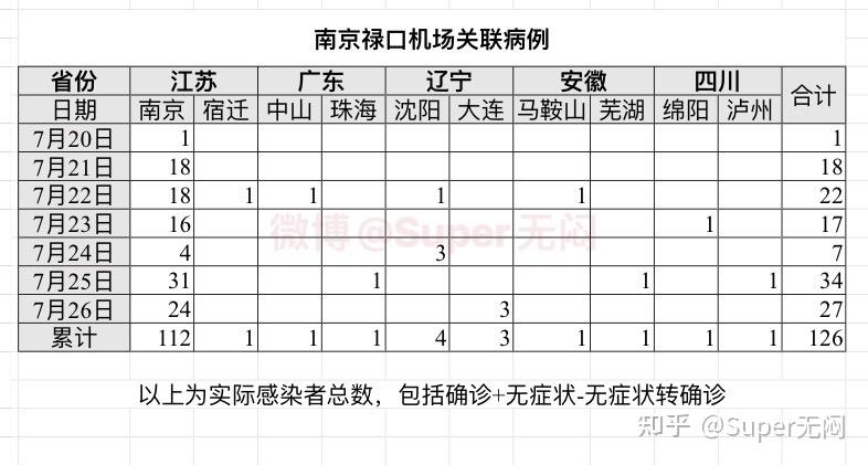 「31省份新增本土确诊250例」〃31省份新增确诊22例 本土9例-第1张图片